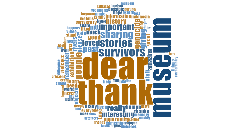 Word cloud illustrating the words that museum visitors used in the feedback letters